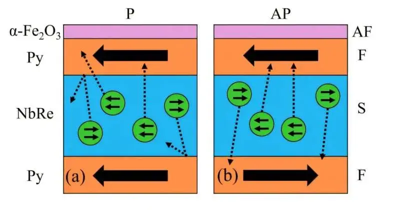Схема устройства Py/NbRe/Py/α-Fe2O3 и распространение триплетных куперовских пар