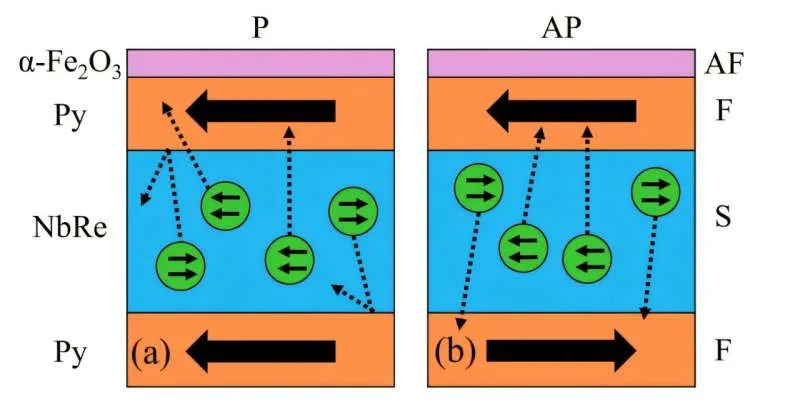 Схема устройства Py/NbRe/Py/α-Fe2O3 и распространение триплетных куперовских пар