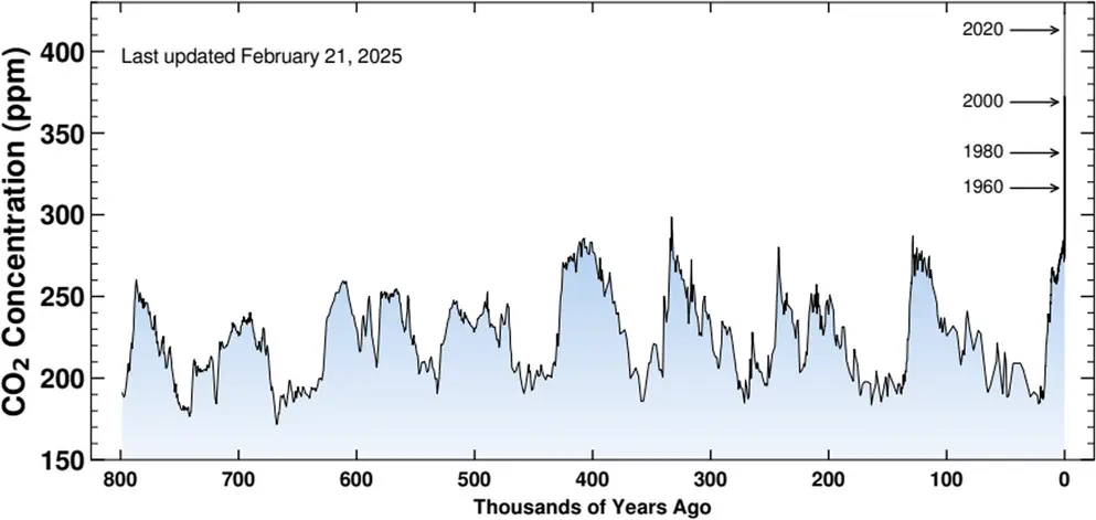 Atmospheric CO₂ concentration over 800,000 years from ice cores and Mauna Loa observatory
