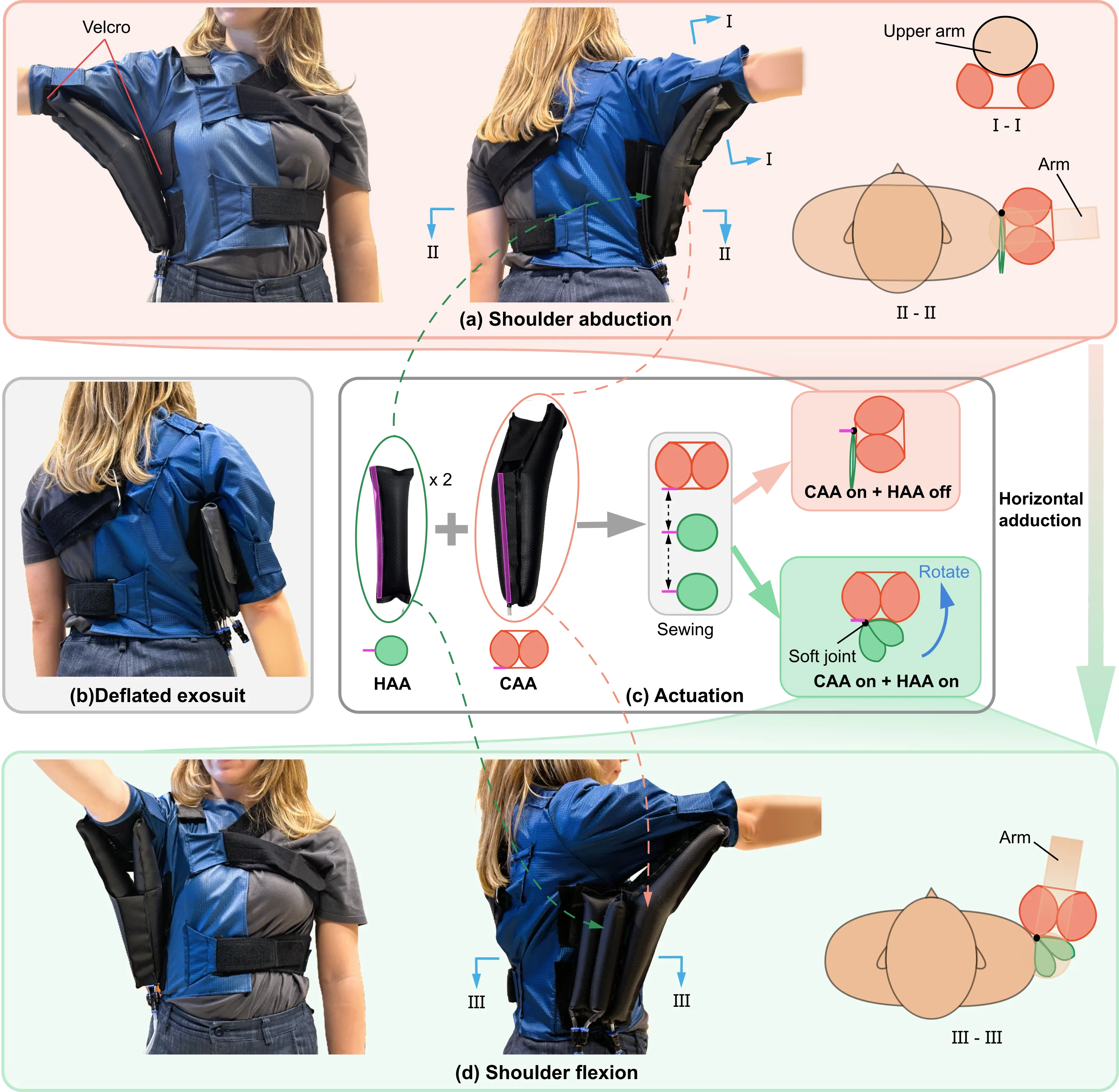 Мягкий экзокостюм для плеча: 390 г ткани снижают нагрузку на 63%