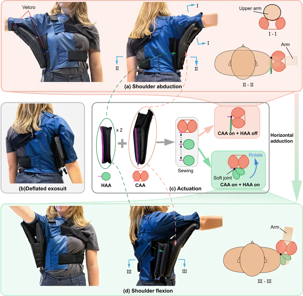 Soft Exosuit: 390g, 63% Less Shoulder Effort