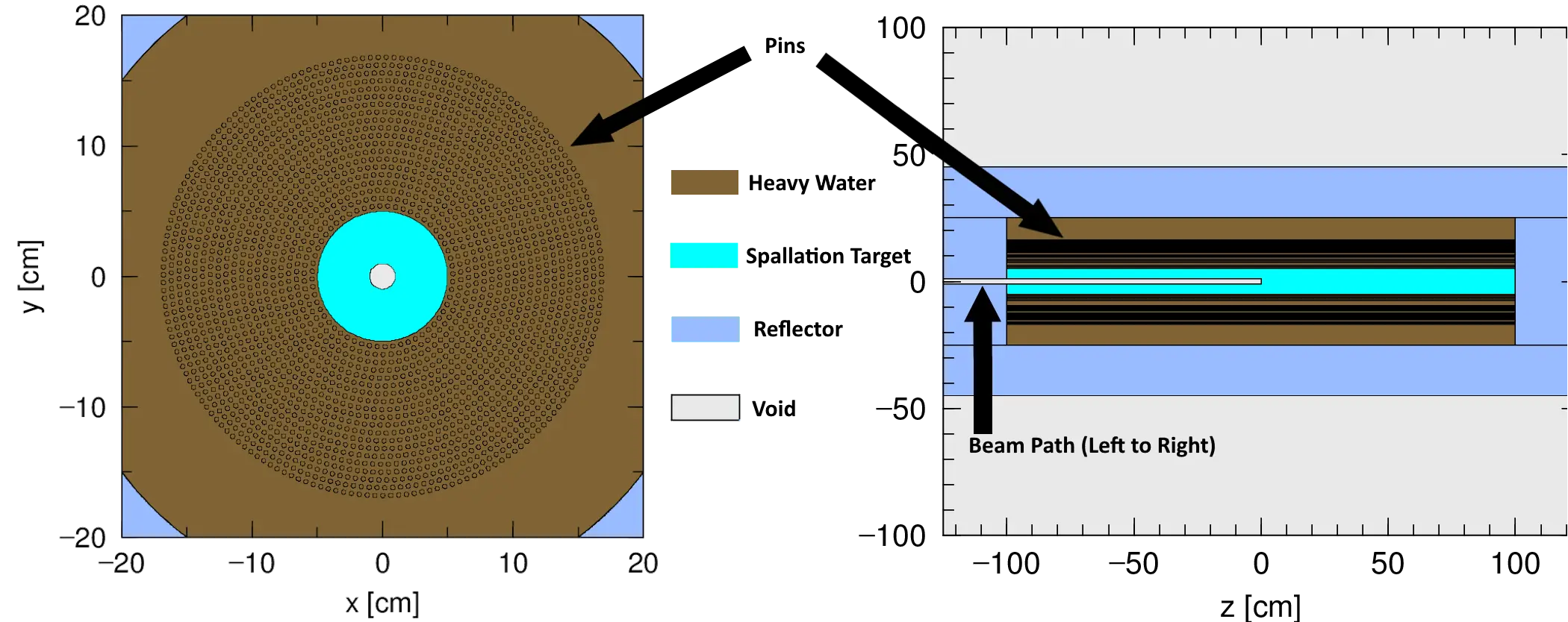 Accelerator Destroys Nuclear Waste: 300 Years, Not 100,000