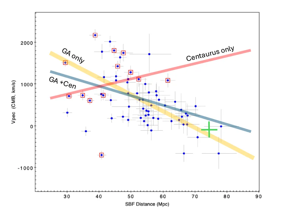 Peculiar velocities of galaxies as a function of distance