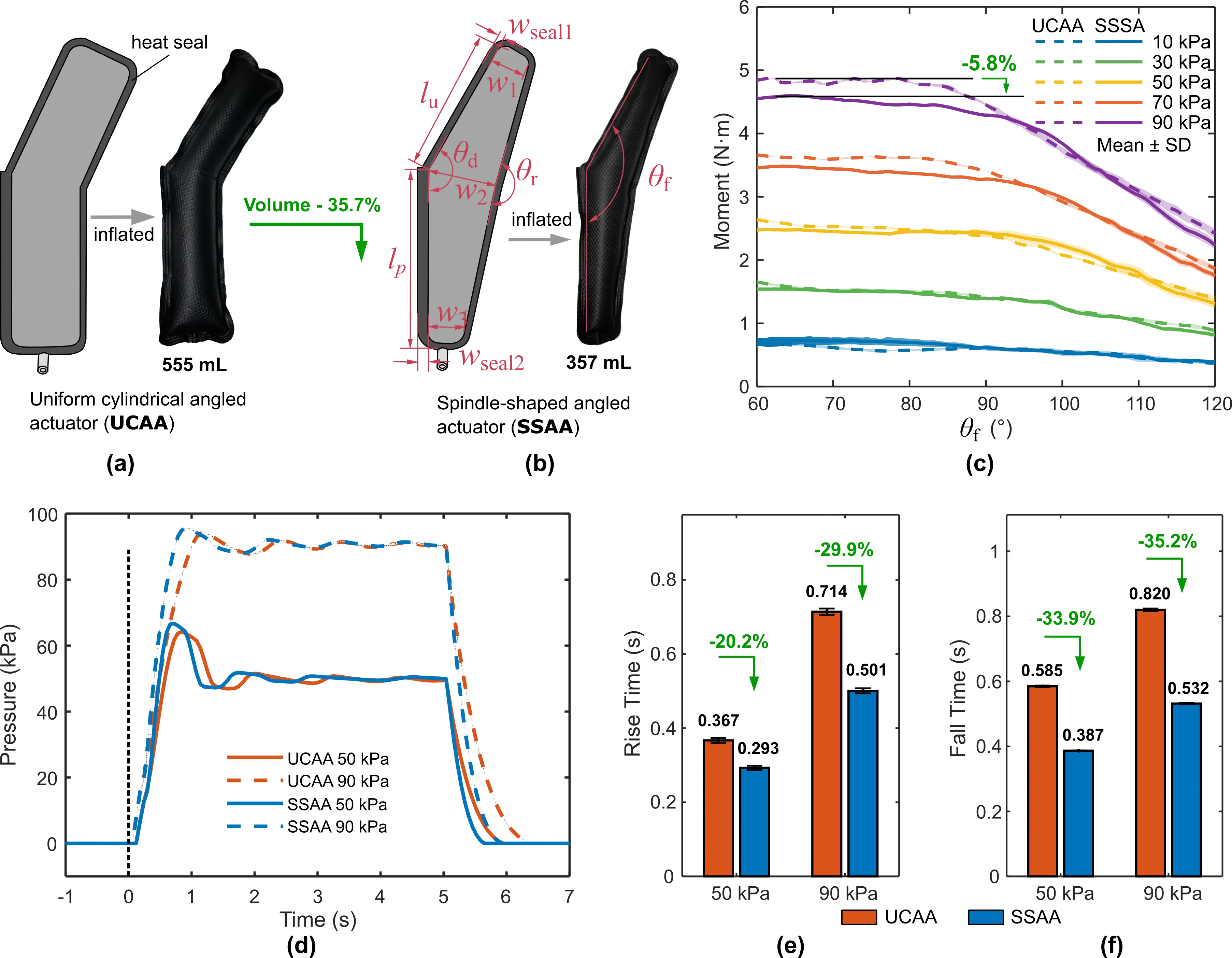 Сравнение веретенообразного и цилиндрического актуаторов