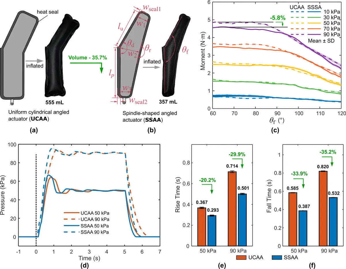 Сравнение веретенообразного и цилиндрического актуаторов