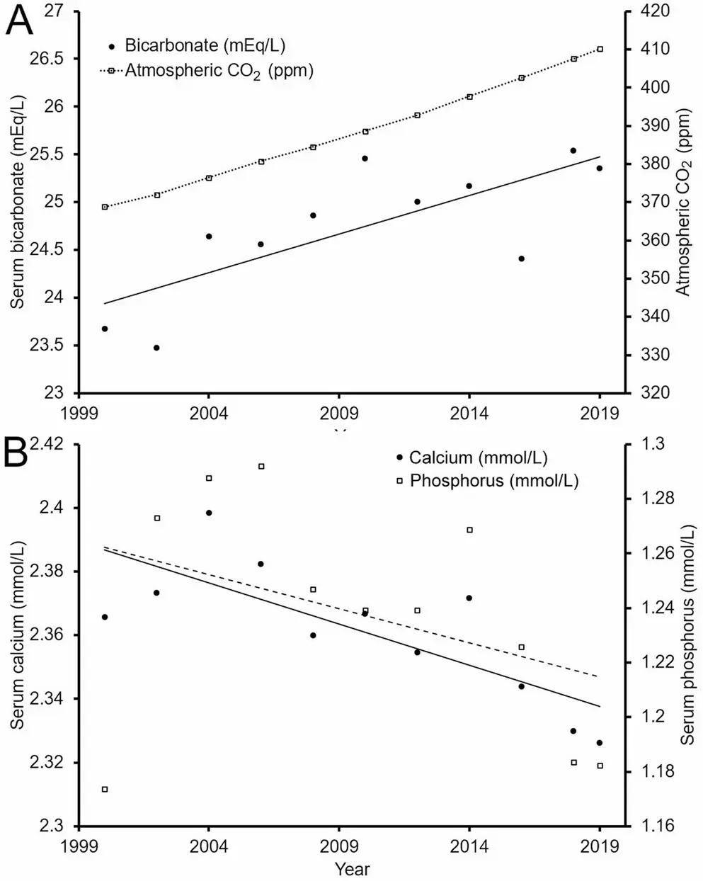 Charts: (A) serum bicarbonate and atmospheric CO₂ rising in parallel 1999–2020; (B) declining calcium and phosphorus