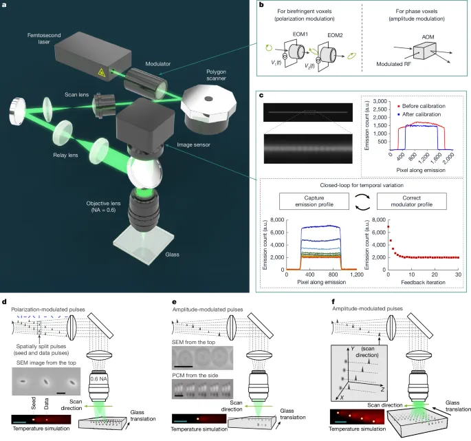 High-throughput write schematic: femtosecond laser creates voxels across 301 layers inside a glass plate
