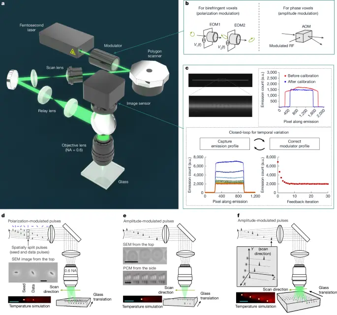 High-throughput write schematic: femtosecond laser creates voxels across 301 layers inside a glass plate
