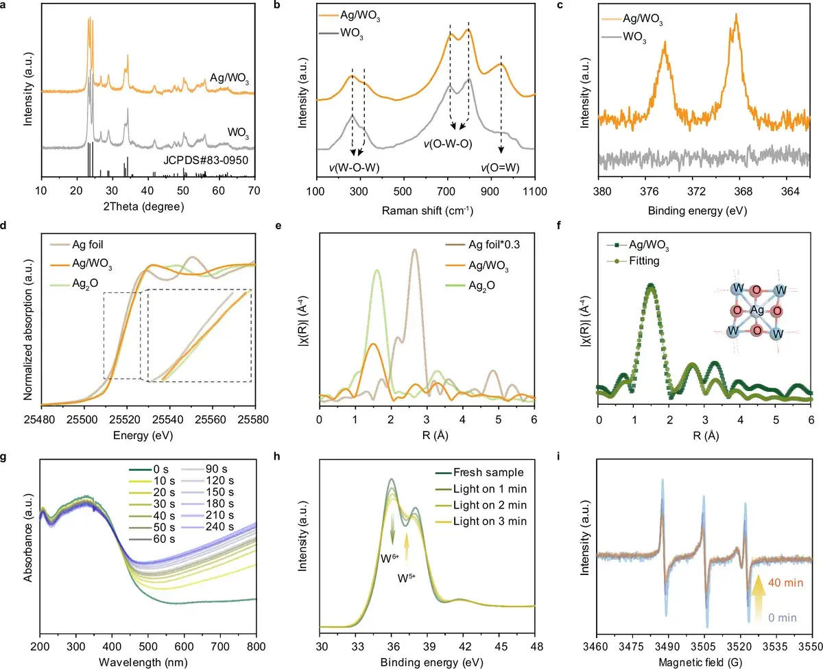 Characterization of CoPc/Ag/WO₃ catalyst: XRD, Raman spectroscopy, XPS, and XANES data