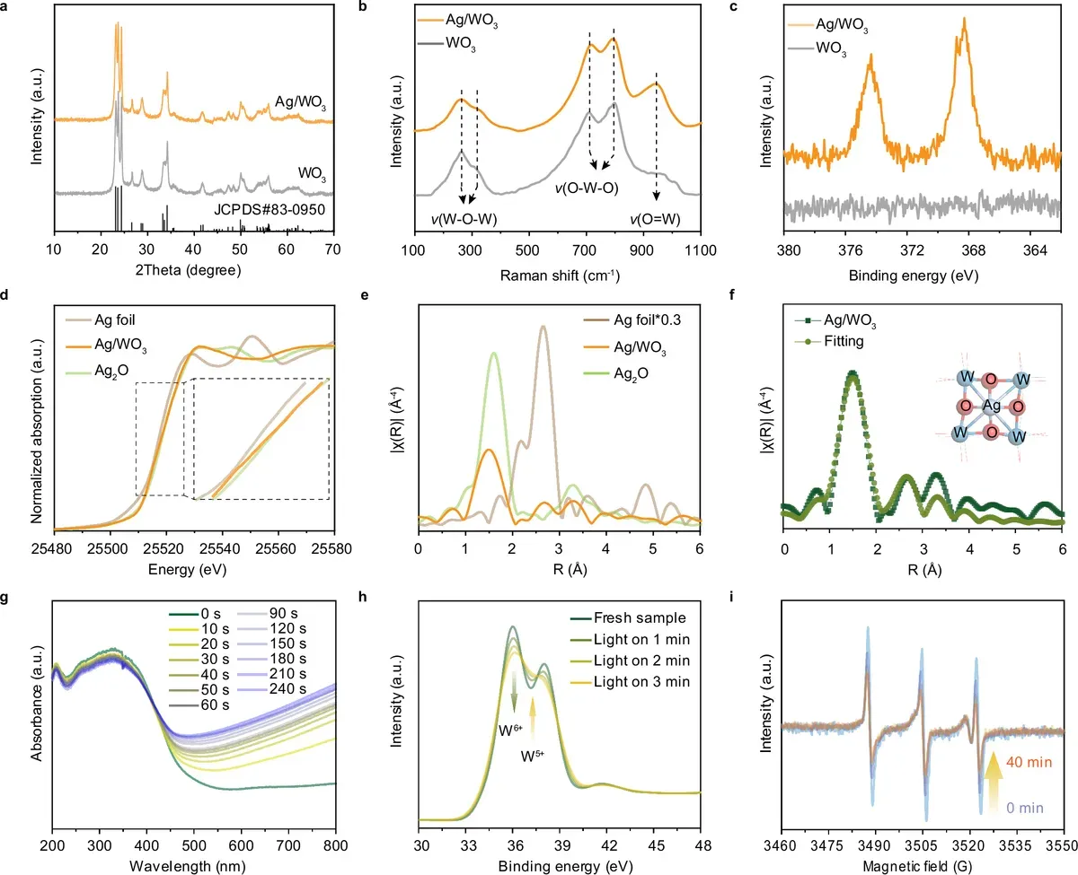 Characterization of CoPc/Ag/WO₃ catalyst: XRD, Raman spectroscopy, XPS, and XANES data