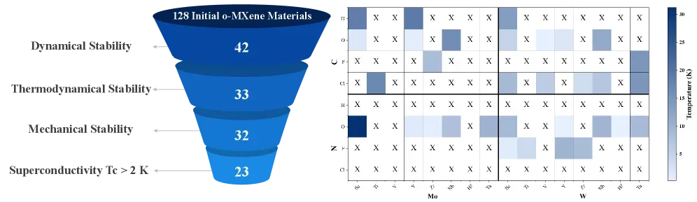 52 Kelvin Superconductor: How 2D MXenes Could Transform Physics