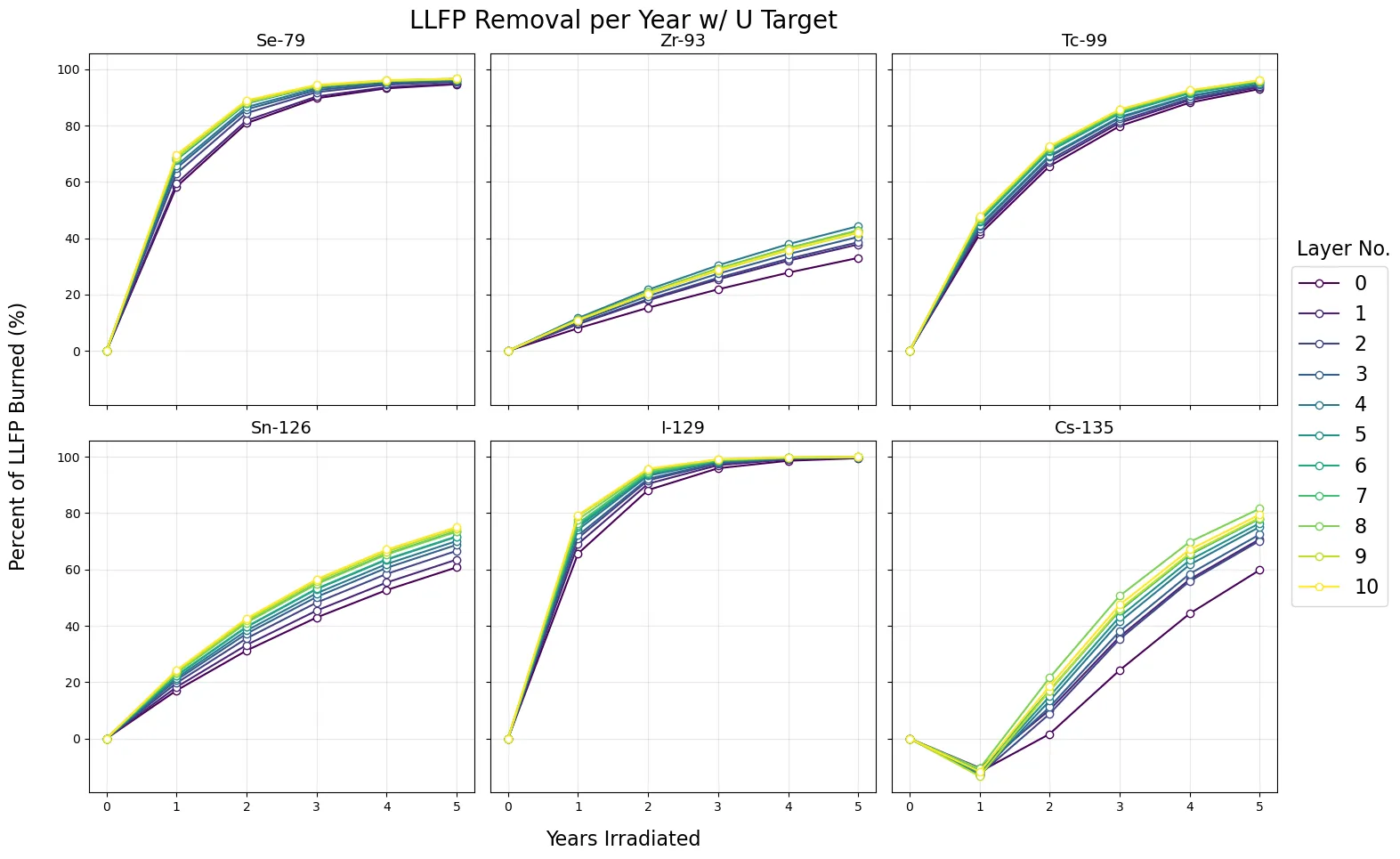 Six panel chart showing percent of long-lived fission products burned over 5 years of irradiation for Se-79, Zr-93, Tc-99, Sn-126, I-129, and Cs-135.