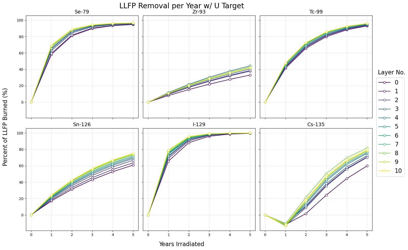 Six panel chart showing percent of long-lived fission products burned over 5 years of irradiation for Se-79, Zr-93, Tc-99, Sn-126, I-129, and Cs-135.