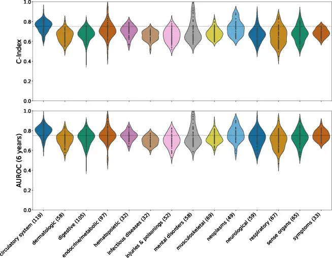 Heatmap of SleepFM predictive performance across disease categories: neoplasms, circulatory, neurological, endocrine, and respiratory conditions