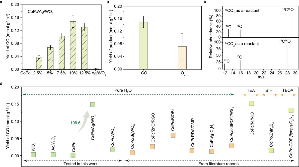 Photocatalytic CO₂ reduction results: CO yield, ¹³CO₂ isotope labeling, comparison with other systems