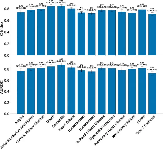 C-index comparison for 14 clinically significant conditions: SleepFM versus demographic-only and non-pretrained baselines