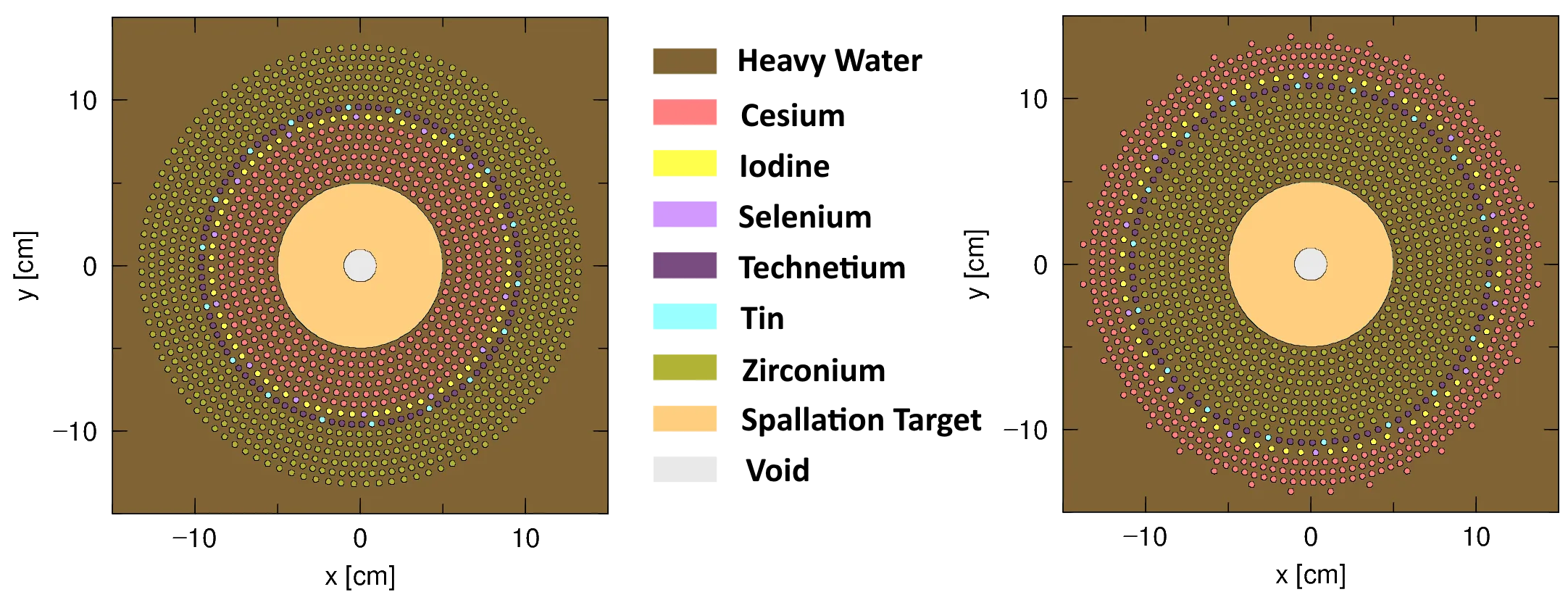 Cross-sections showing the arrangement of different isotope pins around the spallation target.