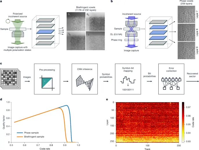 Read and decode process: polarization microscopy and ML-based decoding of voxels in glass