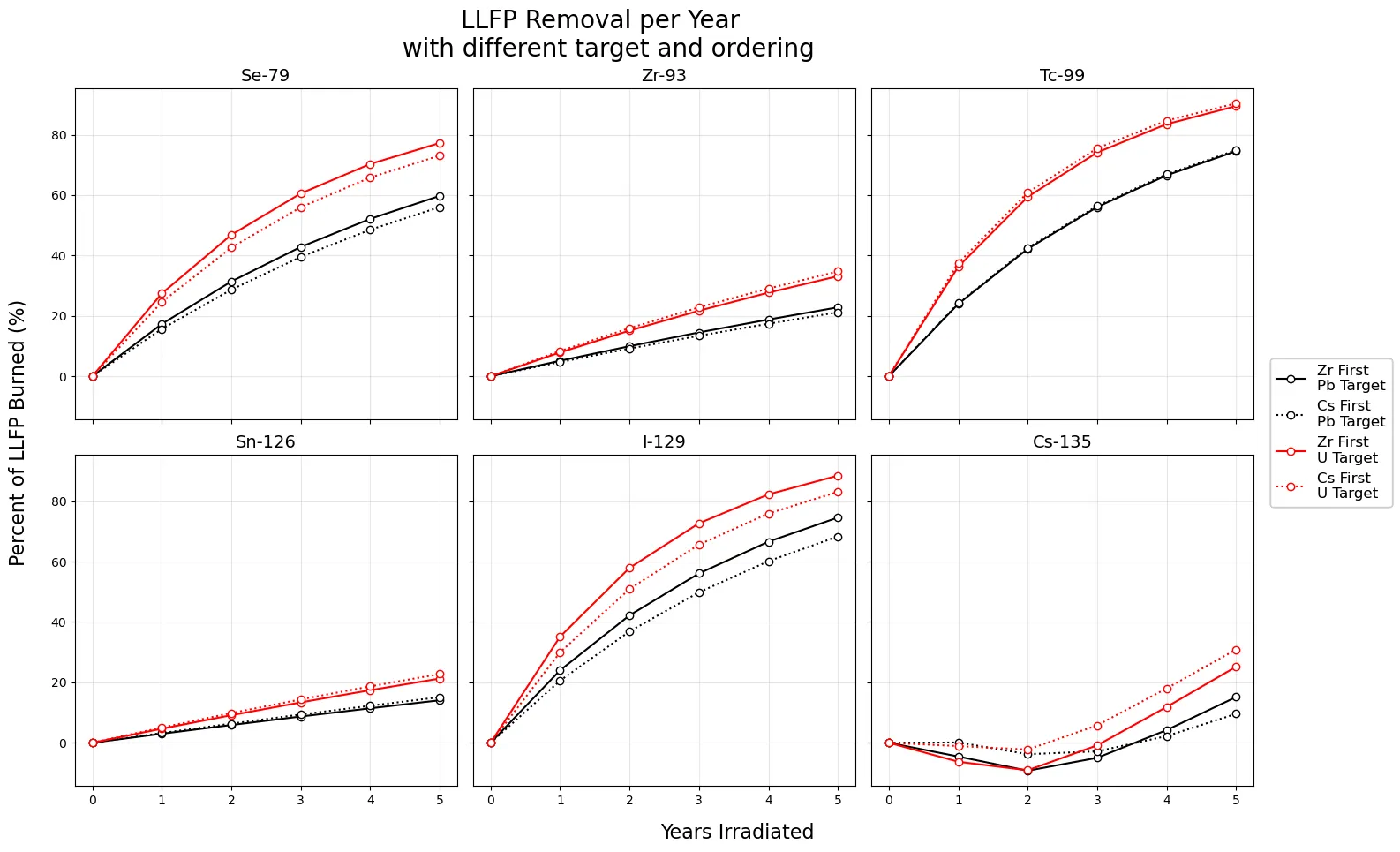 Comparison of transmutation rates between lead and uranium spallation targets for six isotopes.