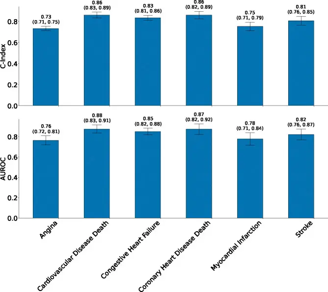 External validation results on the SHHS cohort: C-index for stroke, heart failure, and cardiovascular mortality