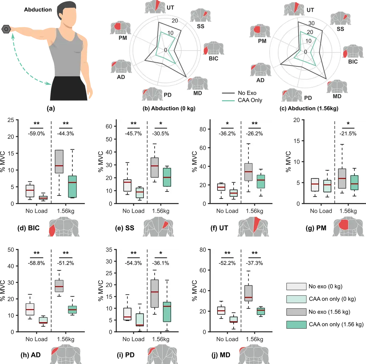 Результаты ЭМГ при отведении руки