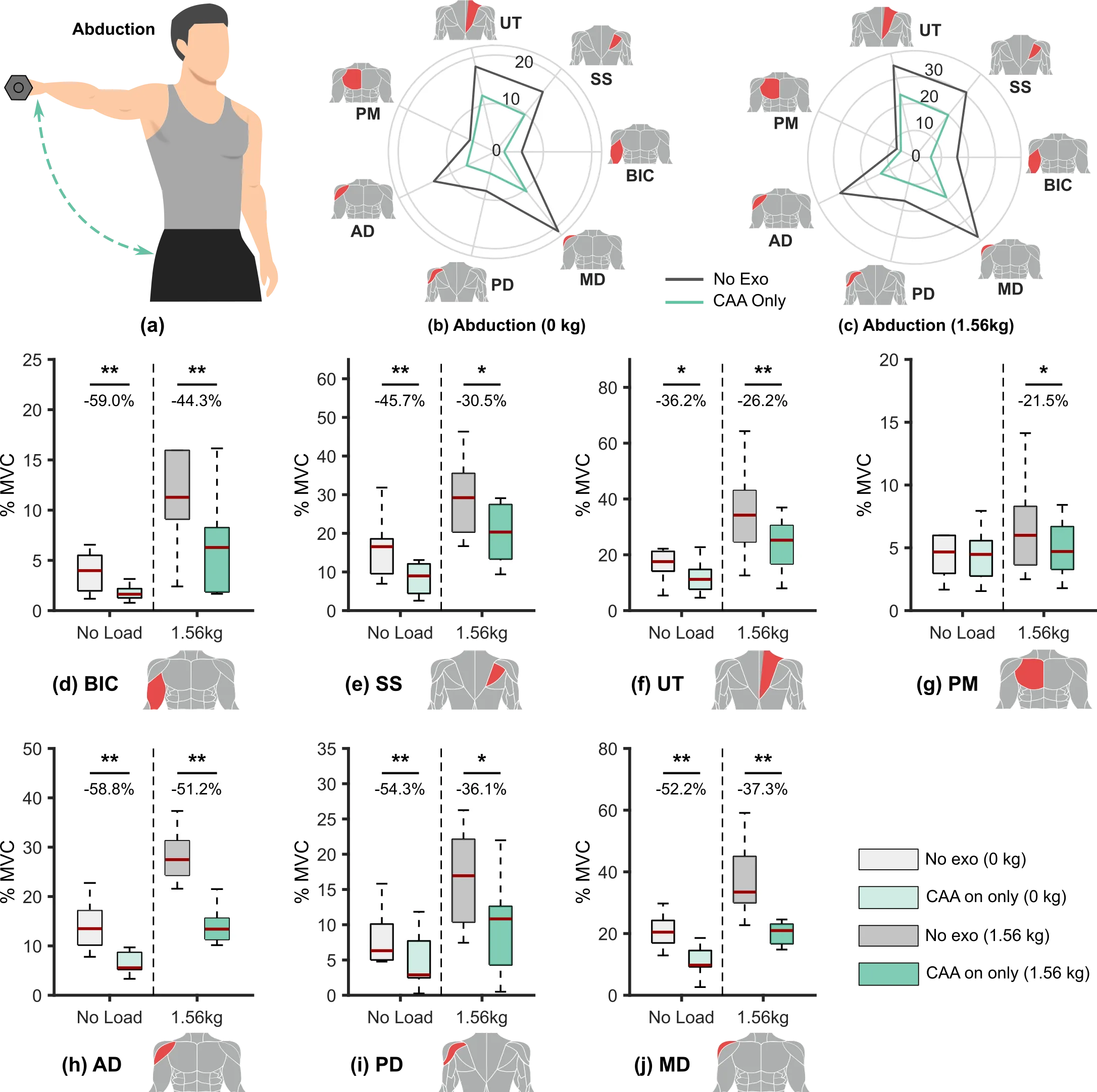 Результаты ЭМГ при отведении руки