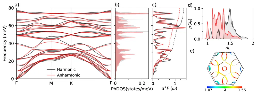 Фононная структура и электрон-фононное взаимодействие Mo₂ScN₂O₂