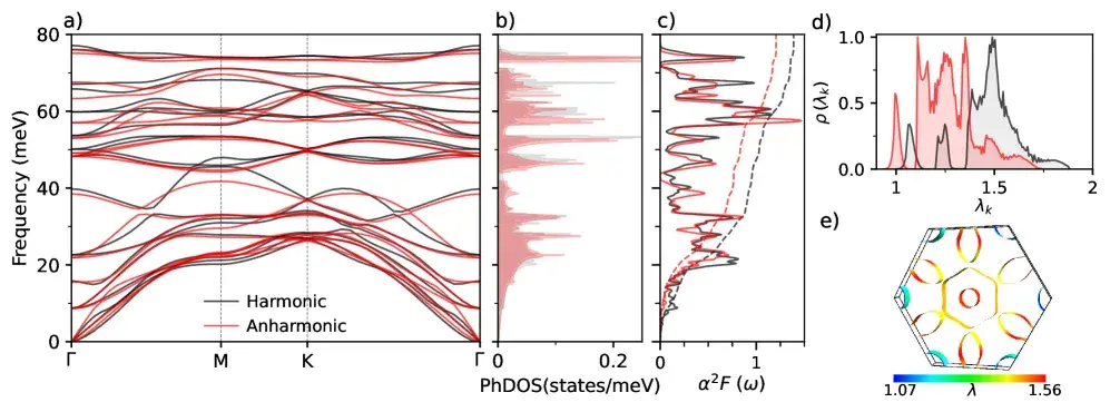 Фононная структура и электрон-фононное взаимодействие Mo₂ScN₂O₂