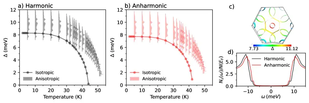 Сверхпроводящая щель Mo₂ScN₂O₂
