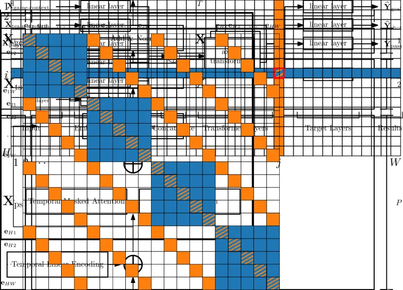 Axial Transformer architecture for football match forecasting