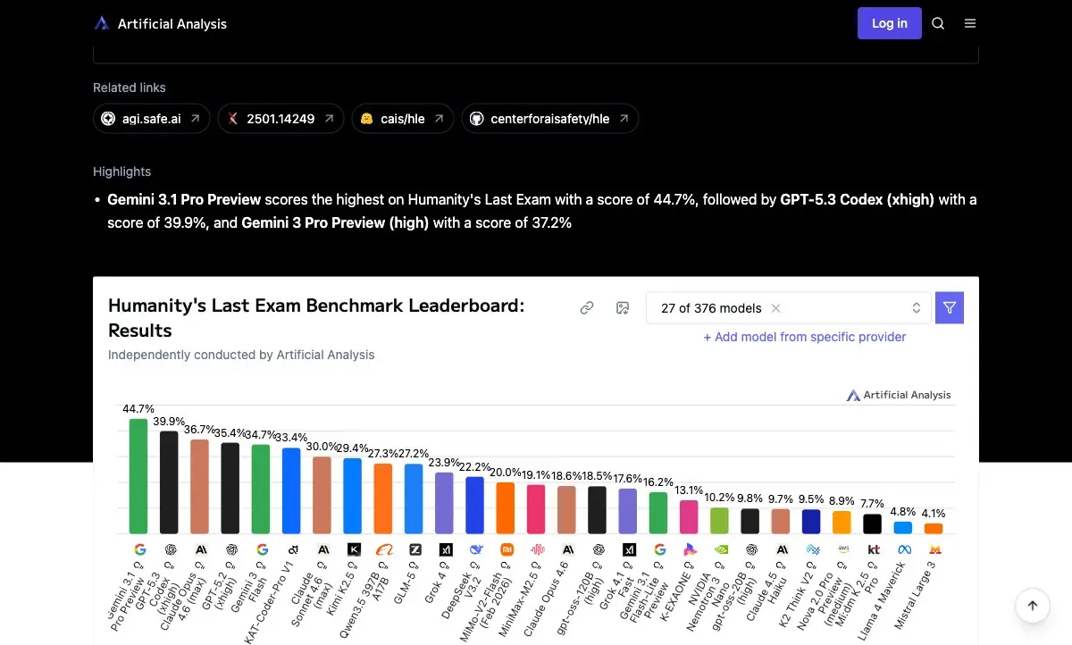 Лидерборд Humanity's Last Exam: Gemini 3.1 Pro Preview лидирует с 44,7%, за ним GPT-5.3 Codex с 39,9%